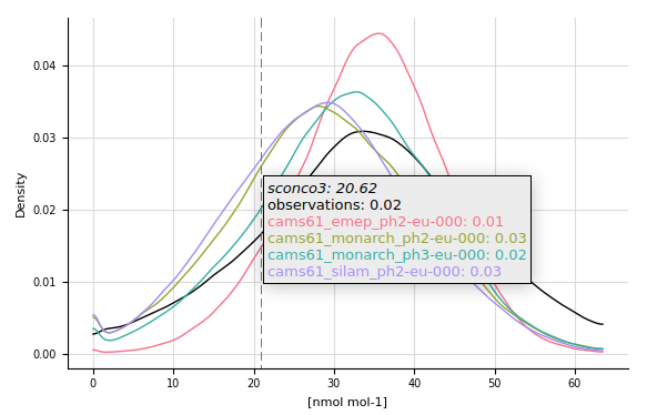 distribution-hover