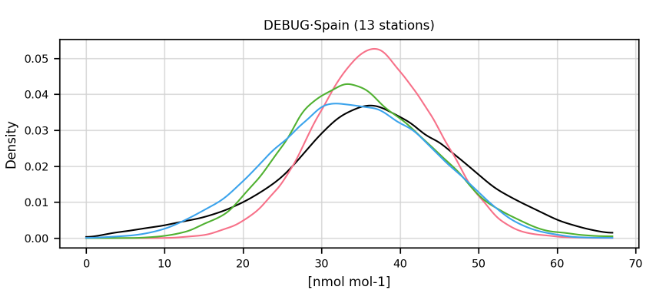 Distribution