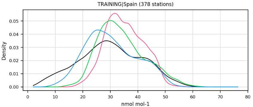 Distribution
