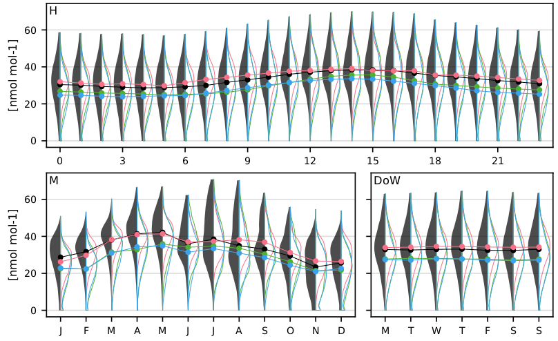 Periodic-violin