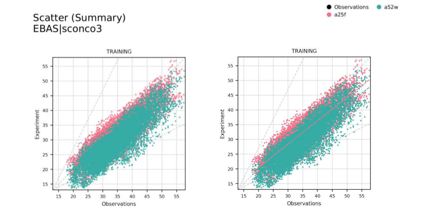 regression